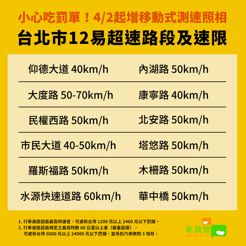 台北市內12易超速路段及其速限。 圖：新頭殼／製表