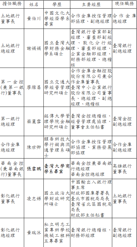 官股行庫高層人事異動名單及學經歷。 表：擷自財政部官網