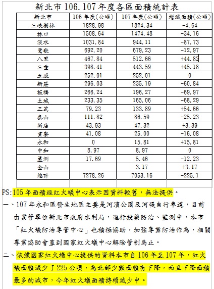 新北市農業局宣稱去年紅火蟻災情面積減少225公頃，是北部下降面積最多的城市；且稱國家防治中心稱105年之前的資料老舊，無法提供。  圖：張志豪服務處提供