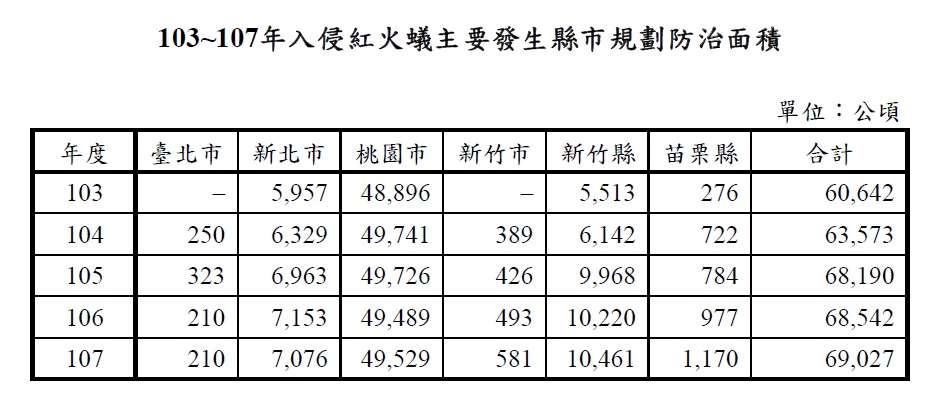 國家紅火蟻中心資料顯示，新北市紅火蟻防治面積從103年不到 6000公頃，持續增加到逾7000公頃，成長速度遠高於北市、桃園等人口多的城市。  圖：張志豪服務處提供