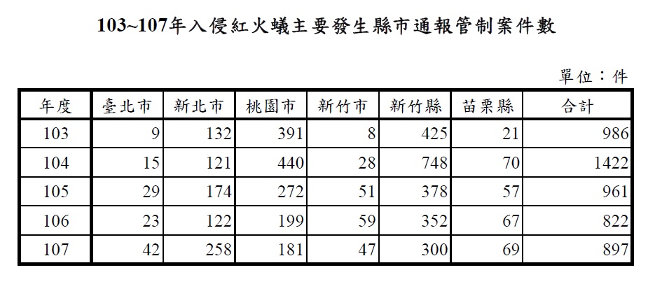 國家紅火蟻中心資料顯示，新北市紅火蟻管制通報件數去年 258件，是前年的一倍以上，且相對其他主要縣市，211％的驚人成長速度更高居第一。  圖：張志豪服務處提供