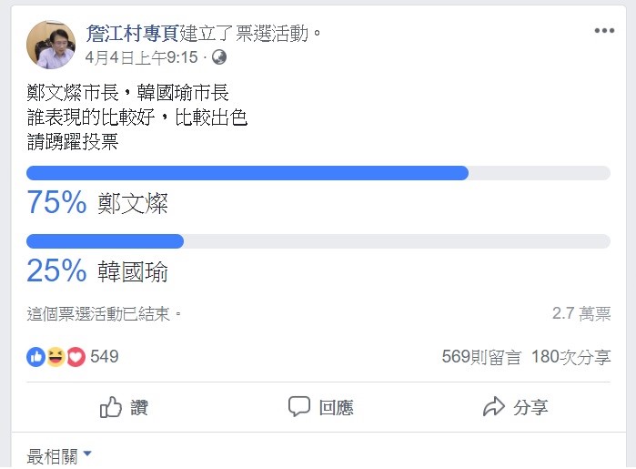 詹江村發起的投票活動結果出爐，鄭文燦大勝韓國瑜，引發眾人討論。 圖：翻攝自詹江村專頁。