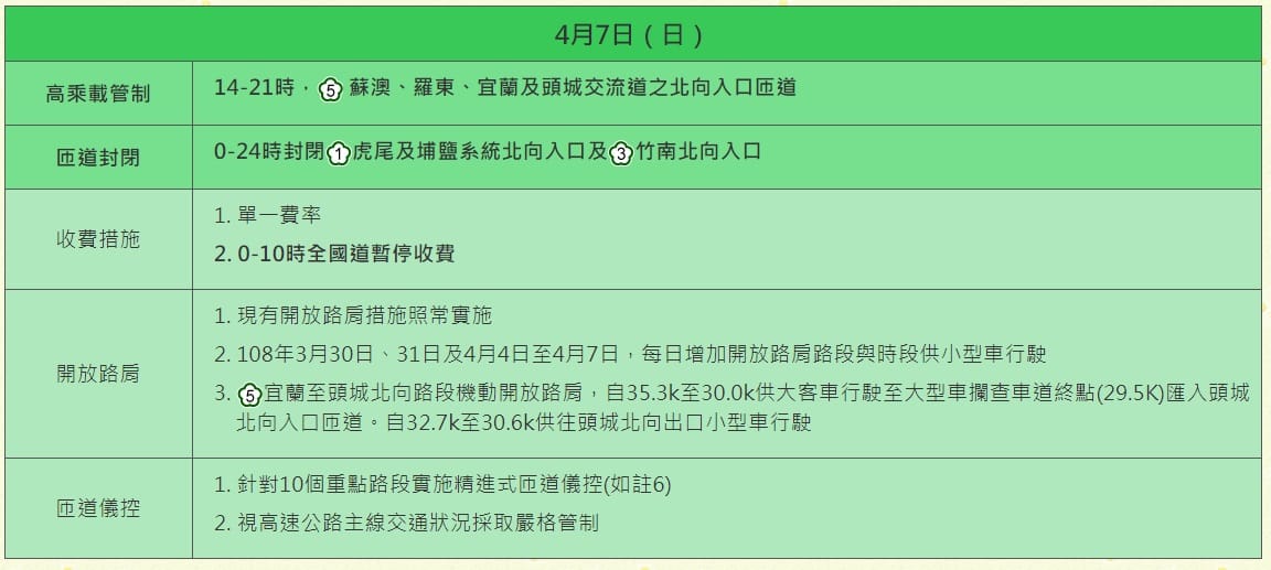 連假最後日國道相關疏導措施。 圖/高公局