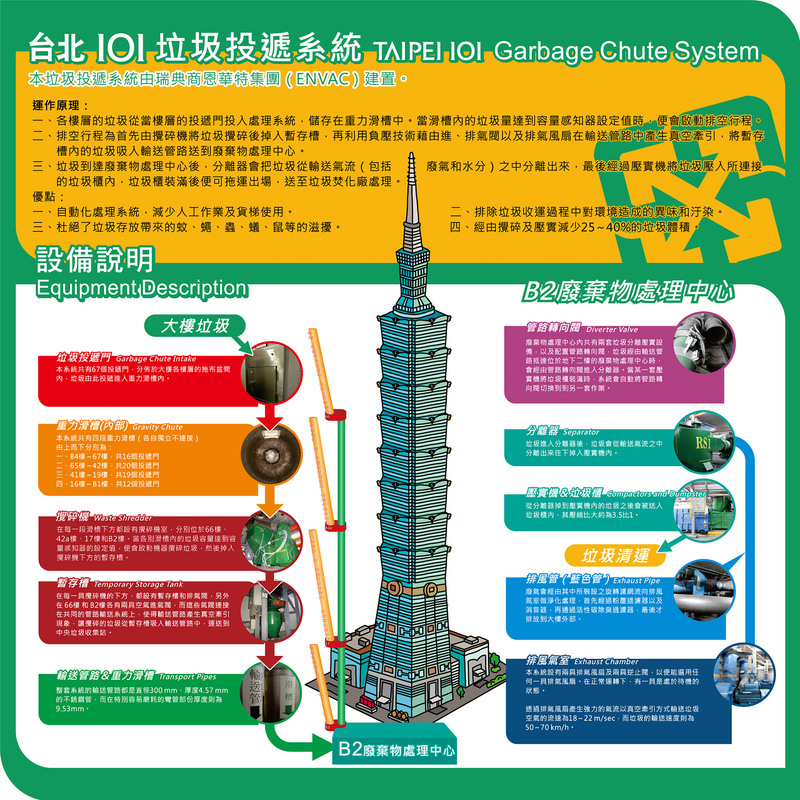 台北101平均每天產出7公噸的事業廢棄物，其中不可回收垃圾中，79%是透過垃圾投遞系統處理。（101提供） 圖：101提供