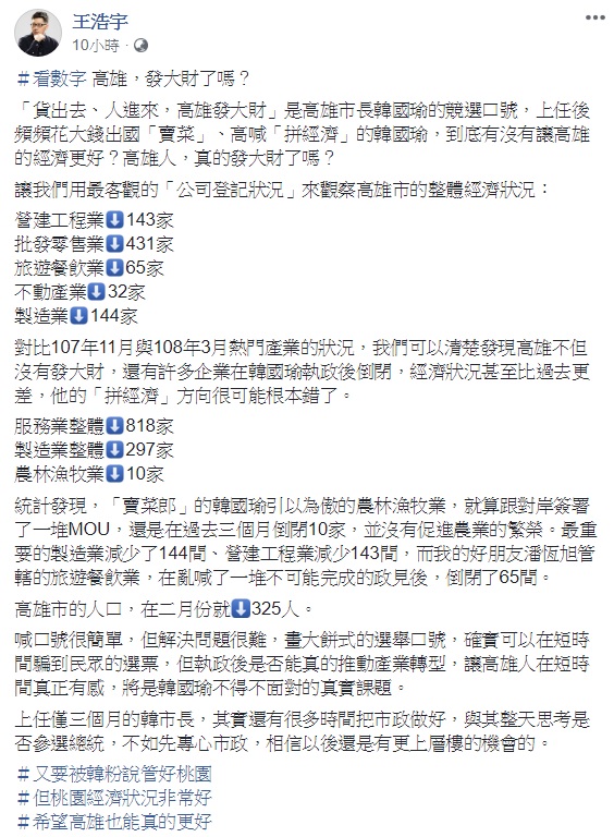 桃園市議員王浩宇列出數據指出，高雄市在三個月內共減少了825家公司，並認為韓國瑜拚經濟的方向很可能根本錯了，無法真正讓高雄市發大財。 圖：翻攝自王浩宇臉書