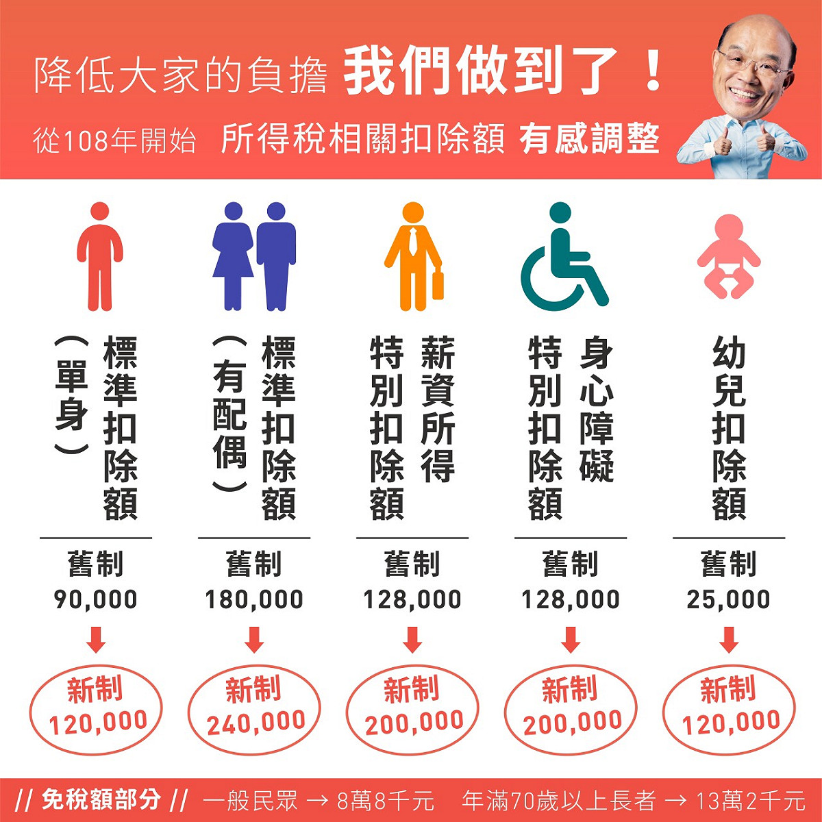 今年5月所得稅相關扣除額調整。 圖：蘇貞昌line