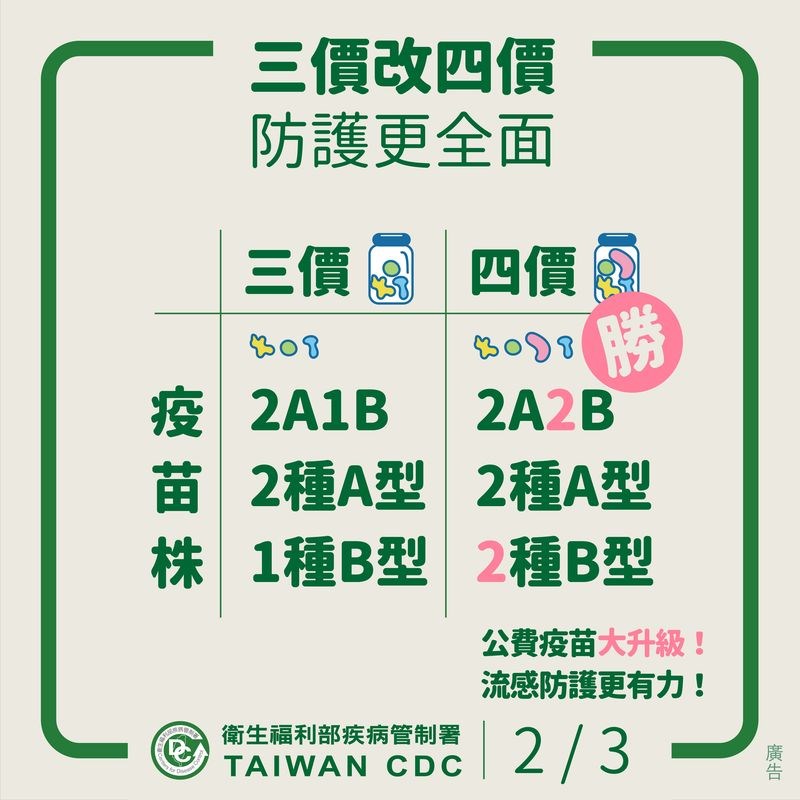 流感三價疫苗、四價疫苗比較 圖：疾管署/提供