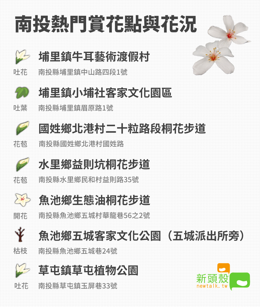 南投熱門賞花點與4月9日即時花況。 圖：新頭殼製表。