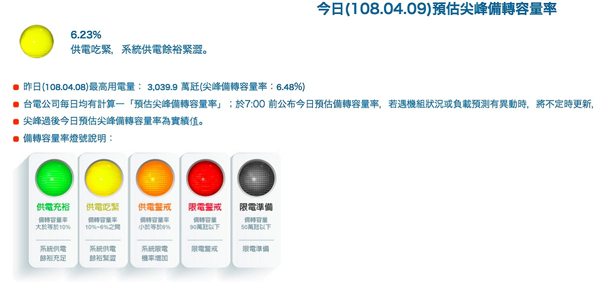 連續2天熱爆用電大增，今天的尖峰用電量是今年以來最高。 圖：翻攝台電/官網