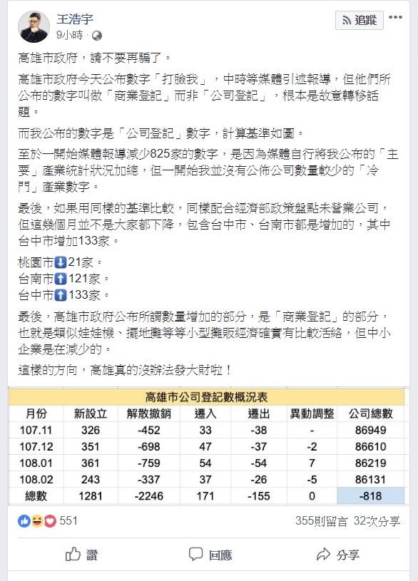 對於高雄市政府拿出數據駁斥他的言論，王浩宇今日凌晨在臉書上發文反批。 圖：翻攝自王浩宇臉書。