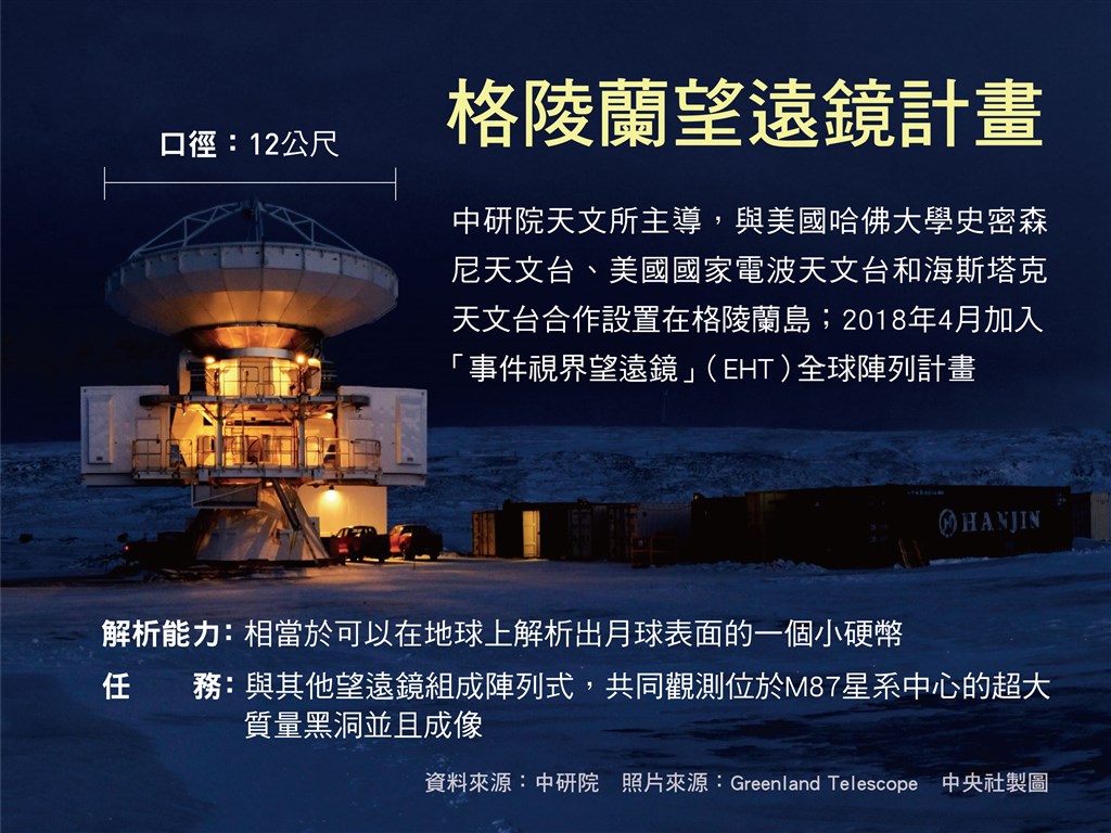 格陵蘭望遠鏡計畫由中研院天文所主導，2018年4月加入「事件視界望遠鏡」全球陣列計畫。（中央社製圖）格陵蘭望遠鏡與位在夏威夷、智利的兩組望遠鏡，形成一個接近地球直徑的陣列式望遠鏡。 圖：中央社