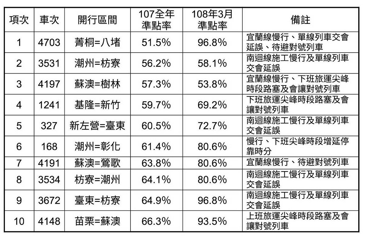 今年三月與去年整年準點率比較圖。 圖：台鐵/提供
