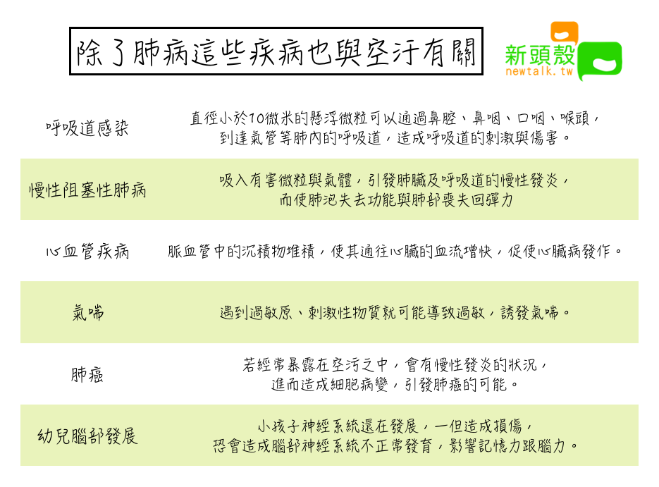 除了肺病這些疾病也與空汙有關 圖：新頭殼/製表