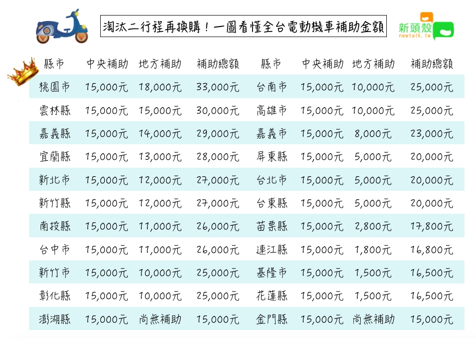 全台電動機車補助金額一覽表。 圖：張嘉哲/製作