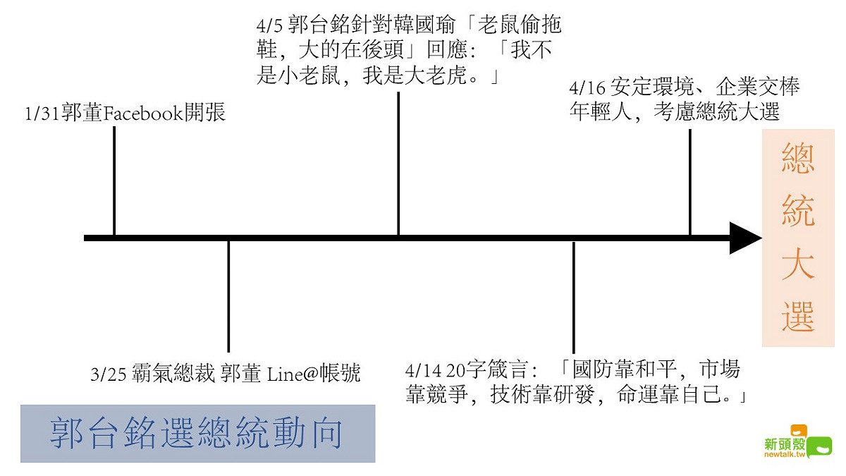 鴻海董事長郭台銘這半年來的跡象，顯現出參選總統的布局。 圖：新頭殼製作