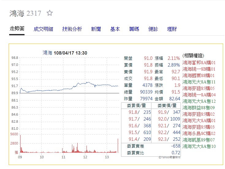 鴻海（2317）股價今天上漲1.9元。 圖：雅虎奇摩股市網頁