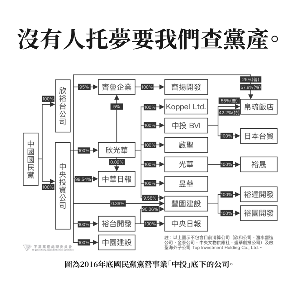 行政院黨產會今（17）天下午在臉書公布「國民黨黨營事業中央投資公司及欣裕台公司股權移轉」結構圖，並聲明「沒有人託夢要我們查黨產」。 圖：擷自黨產會臉書