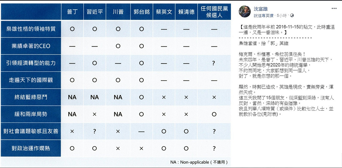 鴻海董事長郭台銘確定參加國民黨總統提名初選，政論名嘴沈富雄18日PO出兩年半前的一篇文字，當時定名「梟雄當道，捨『郭』其誰」，沈富雄自述「此時重溫一遍，又是一番滋味」。 圖：翻攝沈富雄臉書