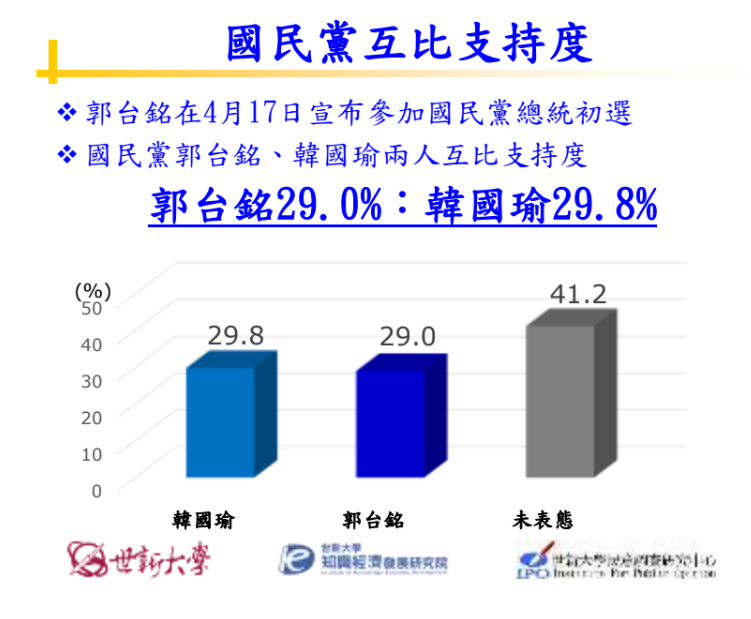 韓國瑜支持度為29.8%，郭台銘支持度為29.0%。 圖：世新大學知識經濟發展研究院提供
