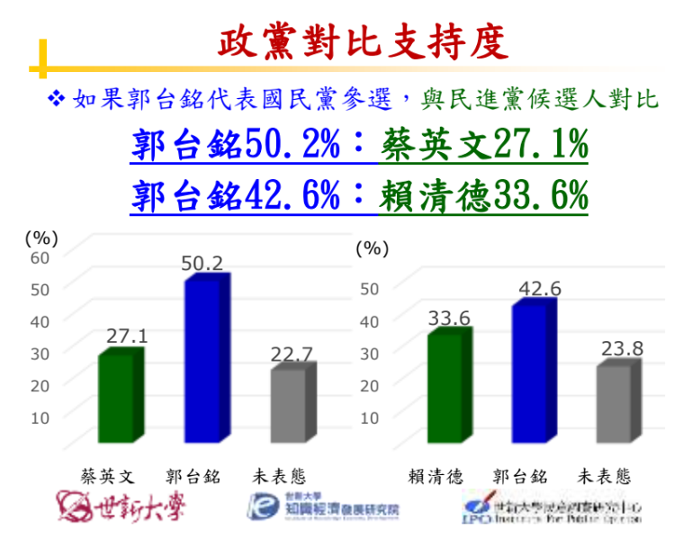 郭台銘與民進黨的支持度。 圖：世新大學知識經濟發展研究院提供