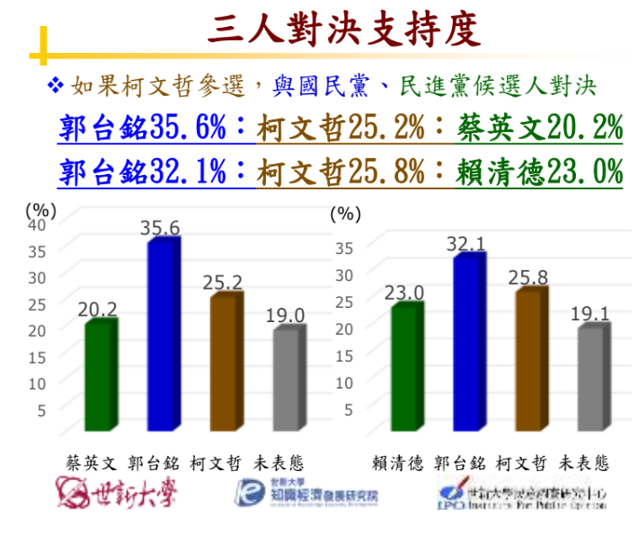 郭台銘與柯文哲與民進黨的支持度。 圖：世新大學知識經濟發展研究院提供