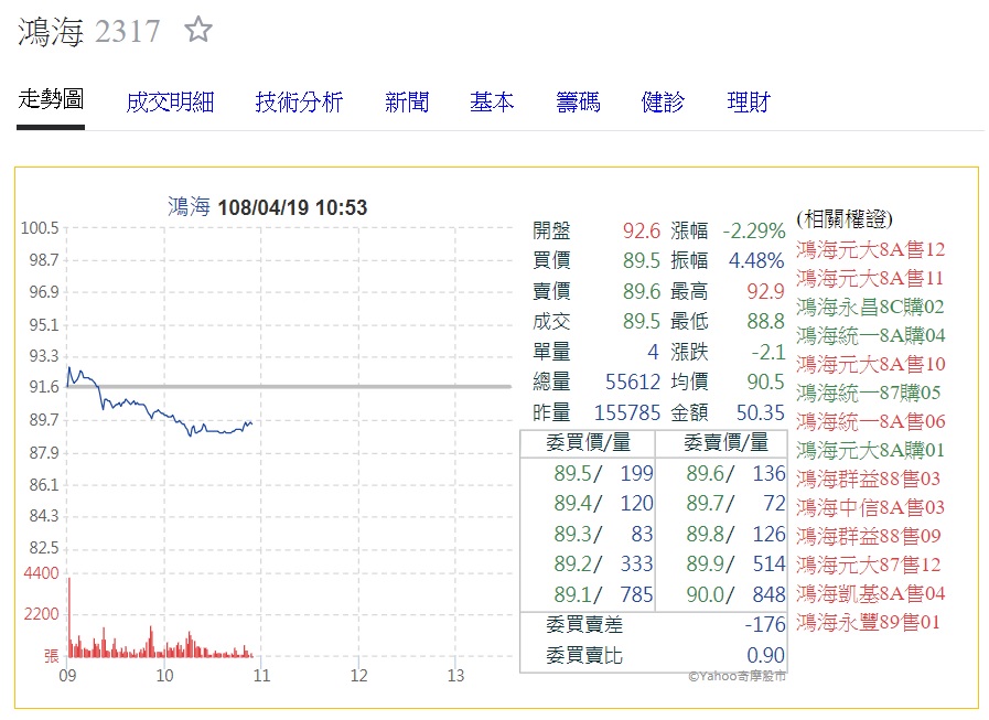 鴻海（2317）股價今天開盤後便逐步下跌。 圖：翻攝自雅虎奇摩股市網頁