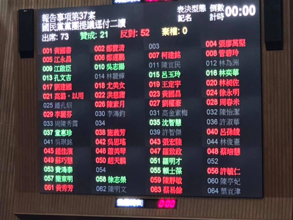 國民黨立委黃昭順提出的「民法972條修正草案」國民黨立委許毓仁投下反對票。 圖：翻攝自許毓仁臉書
