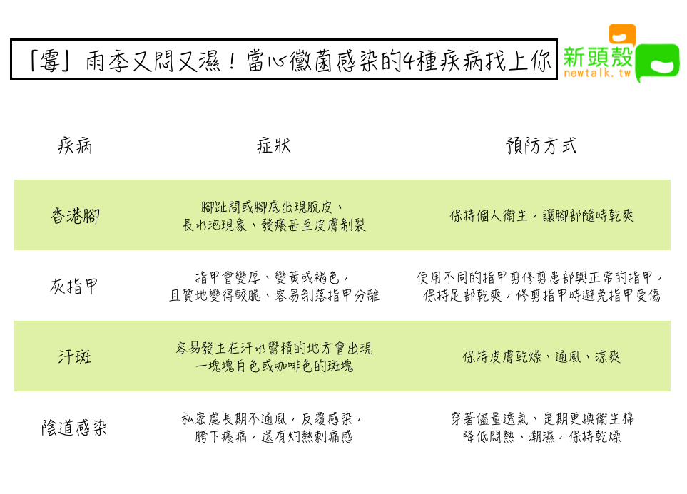 「霉」雨季又悶又濕！當心黴菌感染的4種疾病找上你 圖：新頭殼/製表