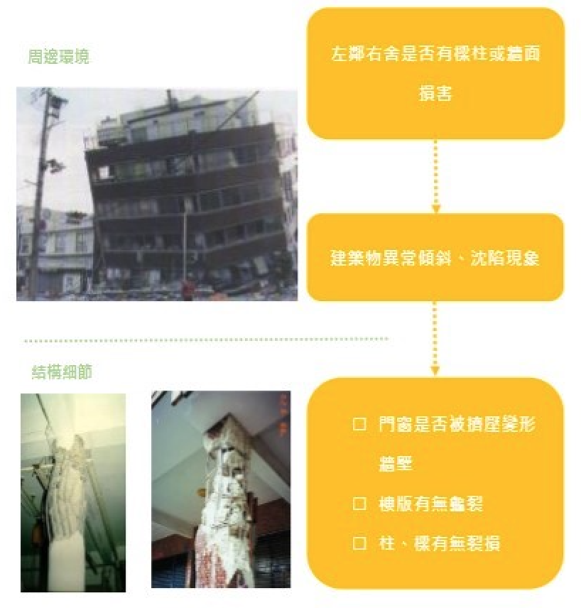 地震後房屋結構自行初步檢測SOP。 圖：台中市政府/提供