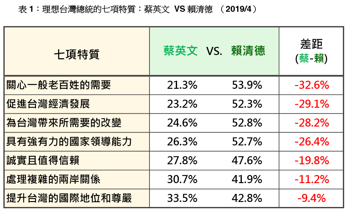台灣基金會列出「理想台灣總統的七項特質」做評比。 圖:台灣民意基金會提供