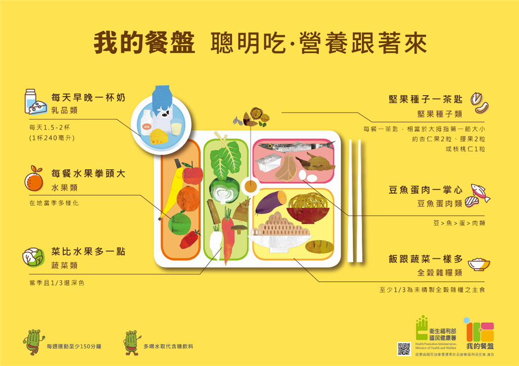 「我的餐盤」是以我國「每日飲食指南」為原則，將食物6大類之飲食建議份數進一步圖像化，讓觀眾依比例攝取，並選擇在地、原態、多樣化的食物，就可以滿足營養的需求。 圖：國民健康署