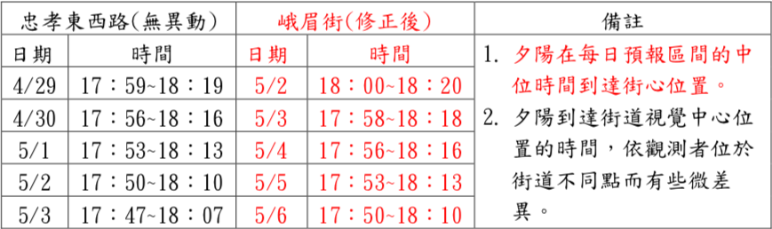 根據中央氣象局最新資料指出，4月29日起至5月6日連續8天台北看得到懸日 圖：中央氣象局/提供