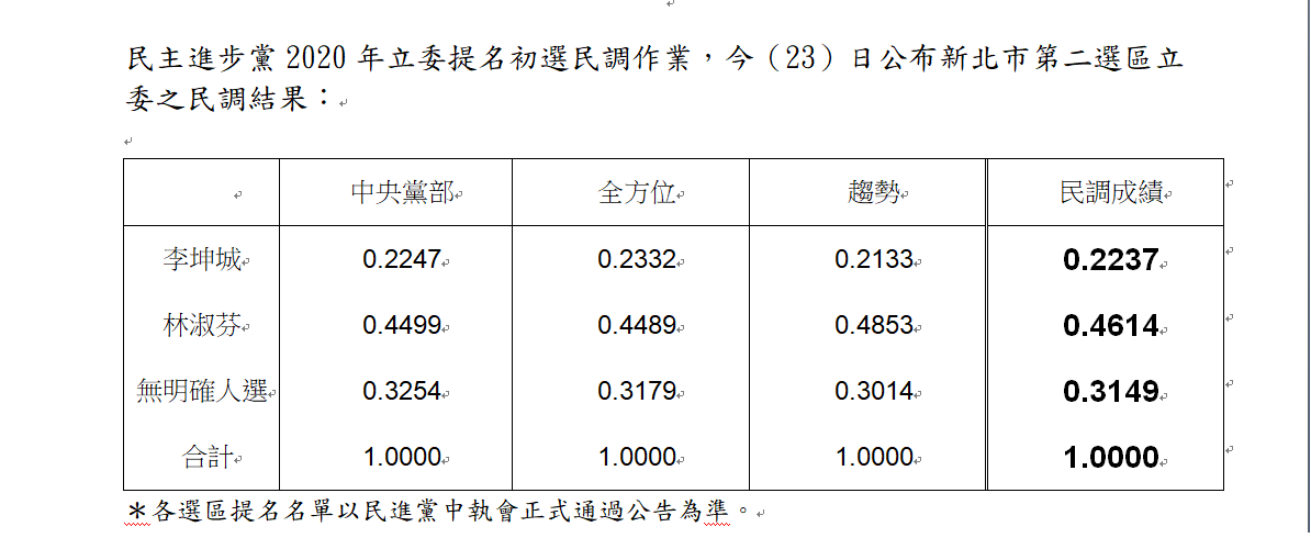 民進黨新北市第二選區立委民調結果。 表：民進黨提供