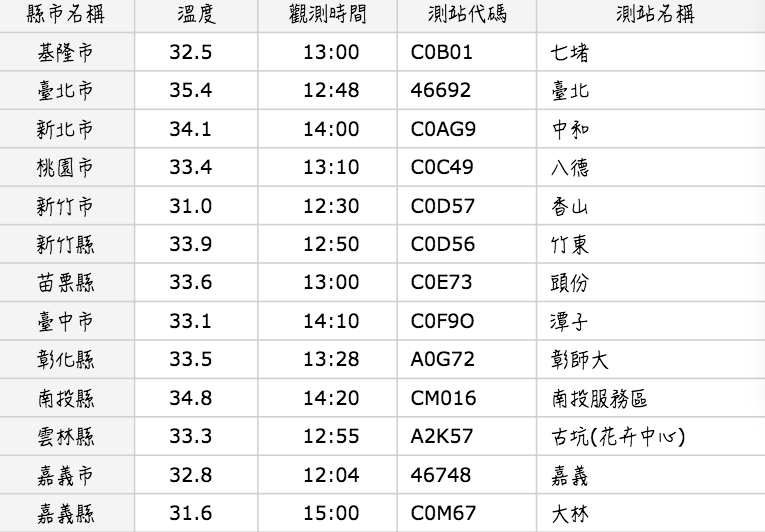 今天吹西南風，全台悶熱，中午至下午2時整個西半部都突破30度的高溫。 圖：翻攝中央氣象局官網