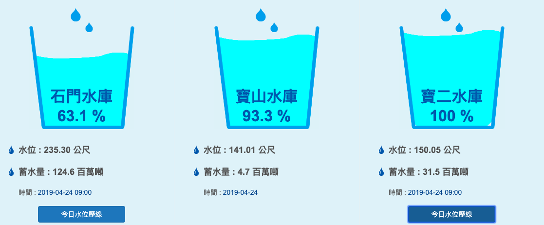 寶二水庫今達滿水位，北水局表示，至6月底前應可滿足民生及工業用水需求 圖：截自經濟部水利署北區水資源局