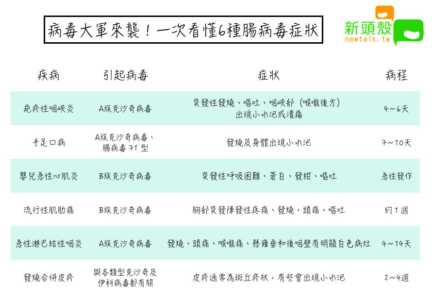 腸病毒大軍來襲！一次看懂引發症狀及日常預防 圖：新頭殼/製表