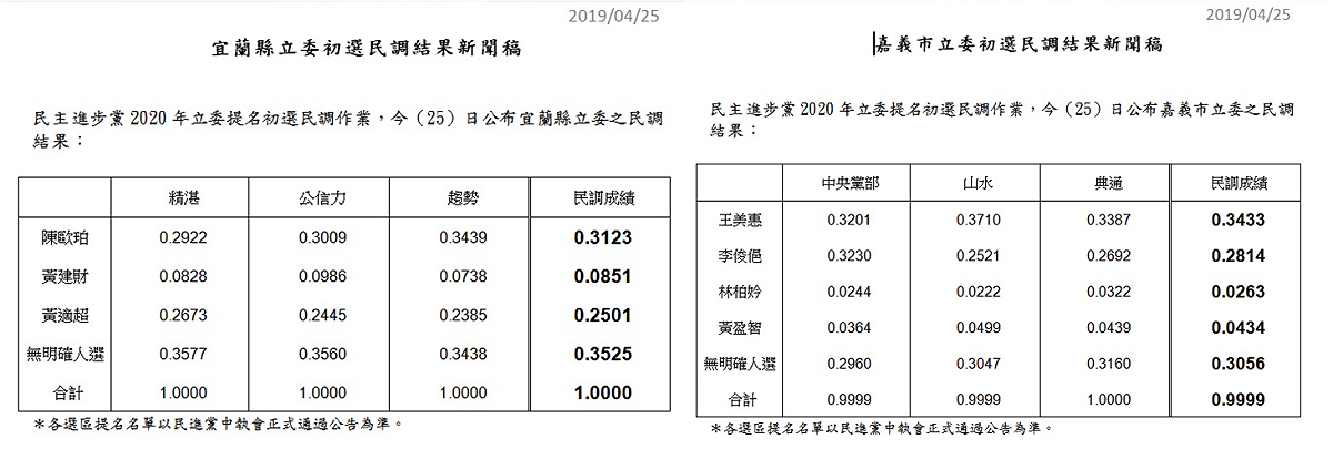 民進黨今天公布宜蘭縣、嘉義市立委初選民調結果。 圖：新頭殻合成
