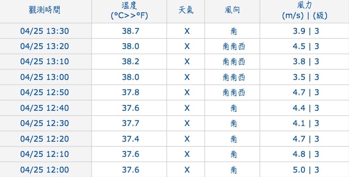台東大武地區從中午12點過後溫度都超過37度以上。 圖：翻攝中央氣象局官網