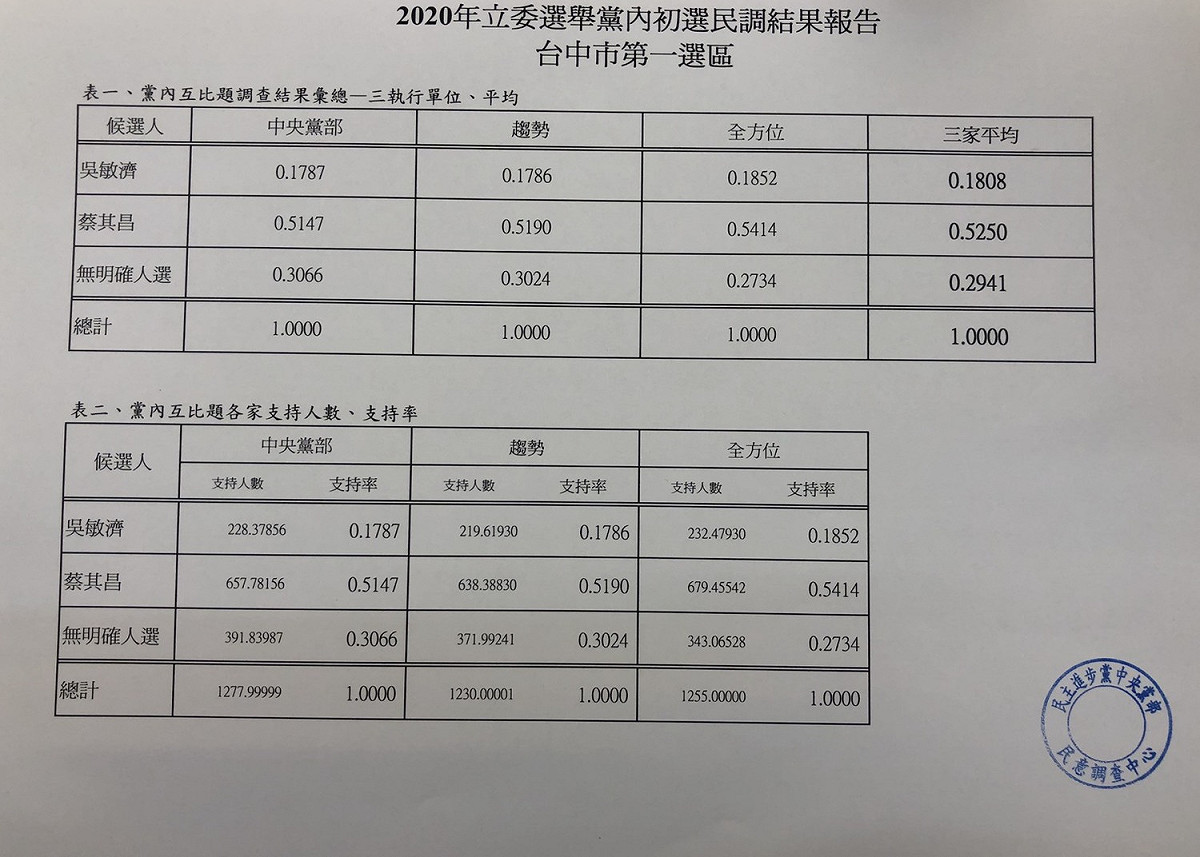 初選民調蔡其昌大勝。 民進黨中央/提供