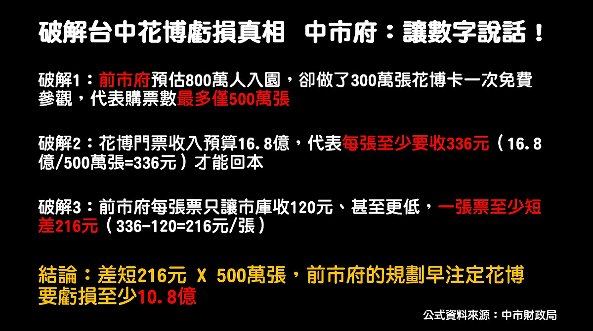 花博虧損應算誰頭上？中市府認為應讓數字說話。 圖：台中市政府財政局/提供