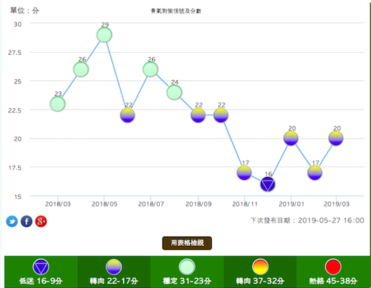 國發會公布3月景氣對策信號續亮黃藍燈，但領先指標回升，讓趨緩的景氣有機會可以改善。 圖/國發會網站