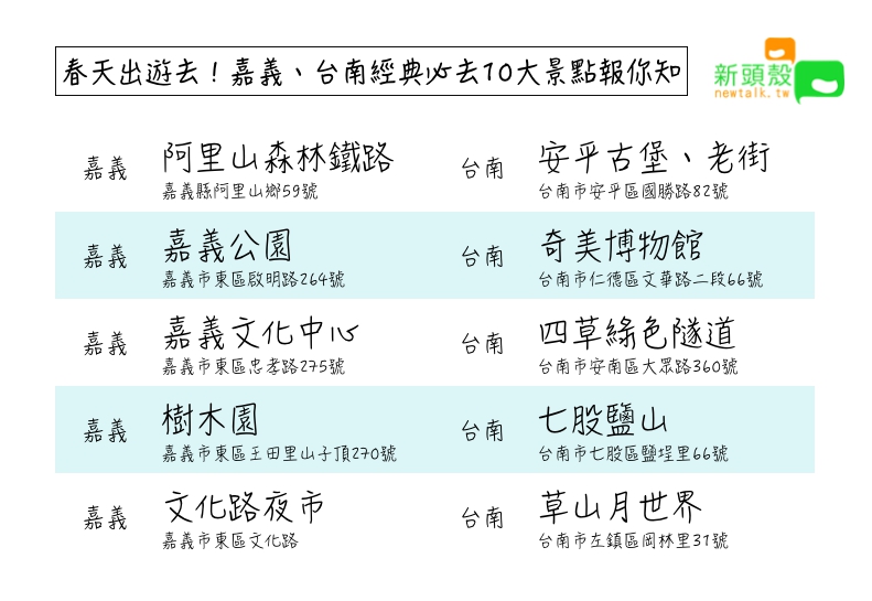 台南、嘉義十大經典旅遊景點一圖看。 圖：張嘉哲/製