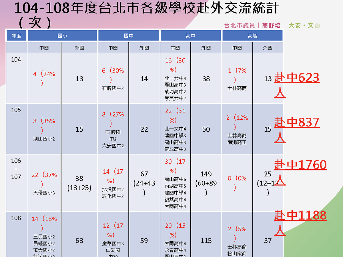 北市教育局統計，104年度到108年度北市各級學校赴外交流。 圖：簡舒培辦公室 / 提供