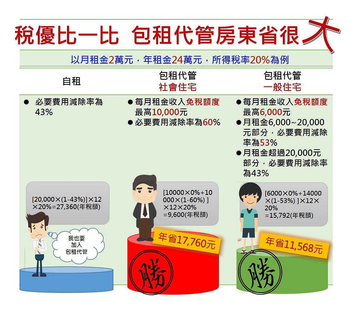 凡房屋委託社會住宅包租代管不但有1萬元所得免稅額，超過1萬元以上租金收入還可享60%的抵扣費用額度。 圖：內政部／提供