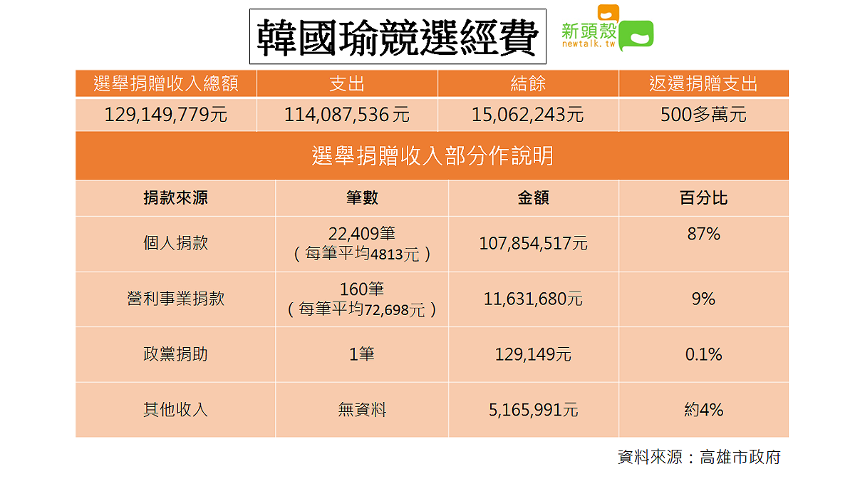 國民黨前立委蔡正元爆料，國民黨主席吳敦義給高雄市長韓國瑜4千萬競選經費。韓國瑜今（29）日下午2點召開「選舉帳務說明」記者會對外說明。 圖：新頭殼製作