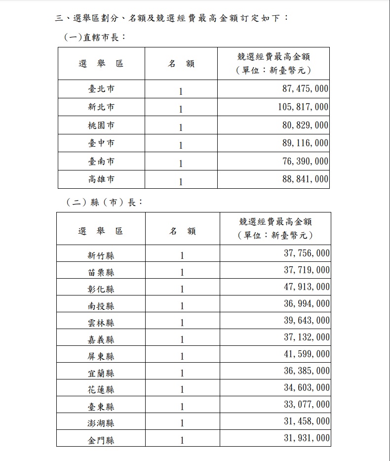 中選會對縣市長選舉的選舉經費，訂有上限。 圖：擷取自中選會網站
