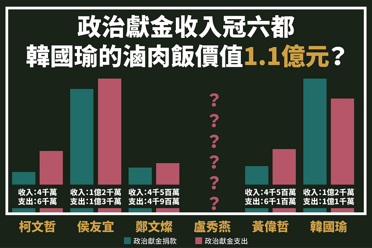 六都政治獻金圖表一覽。 圖：擷取自曾柏瑜臉書