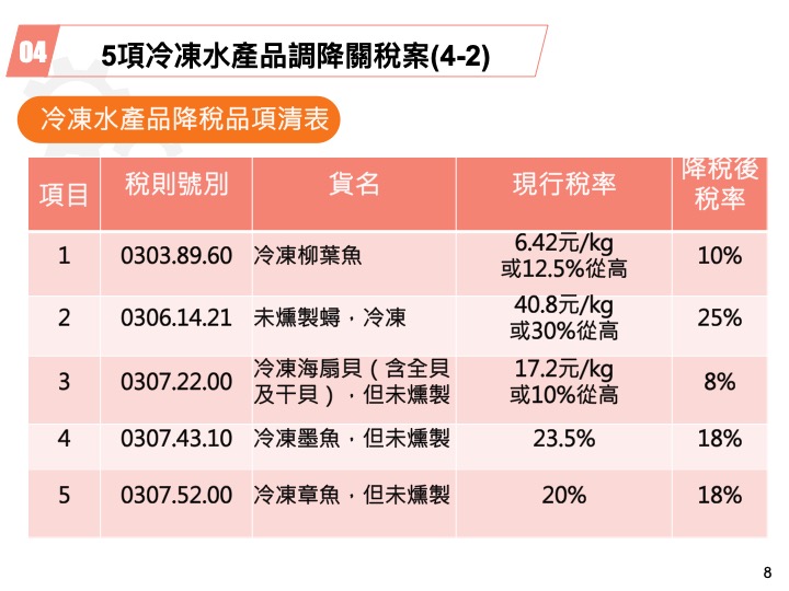 五項冷凍水產品關稅調降案 圖 : 行政院/提供