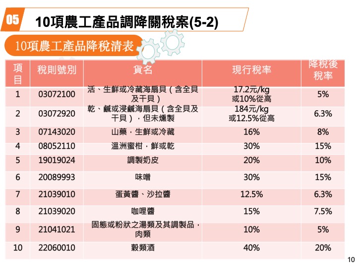 10項農工產品關稅調降案 圖 : 行政院/提供