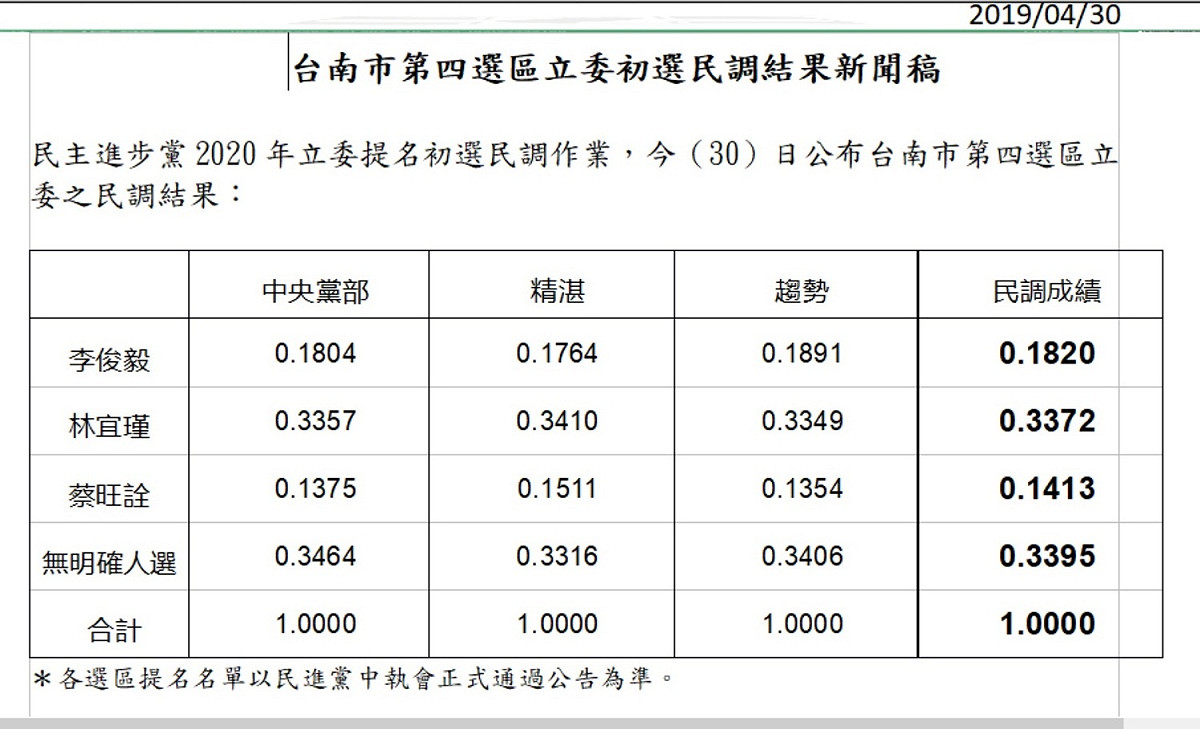 民進黨台南市第四選區立委民調結果。 圖：民進黨/提供